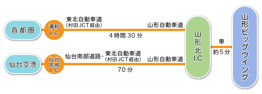 道路アクセス